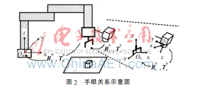 带激光笔的机器人主动视觉手眼标定