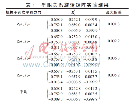 带激光笔的机器人主动视觉手眼标定
