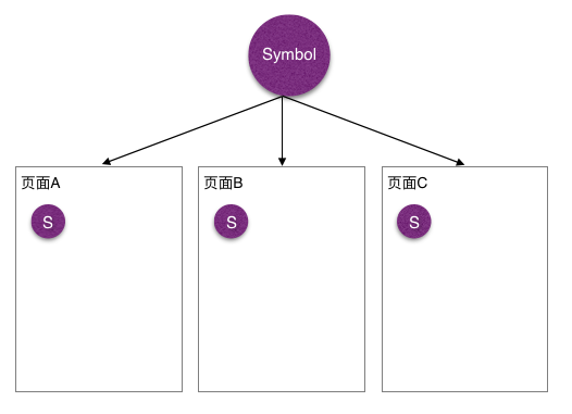 Sketch进阶教程：最详细的Symbol使用说明书