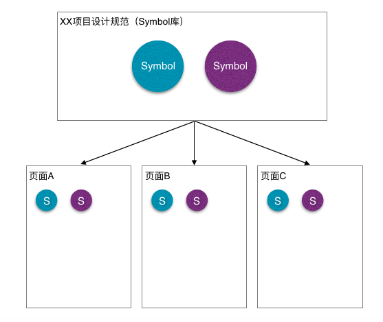 Sketch进阶教程：最详细的Symbol使用说明书