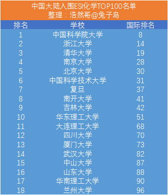 「ESI排名」化学专业大陆18所高校进入全球前100！