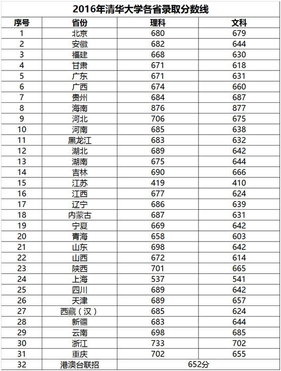 2016年北京市8所985工程高校各省录取分数线汇总！