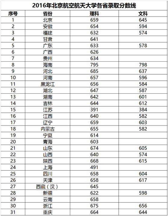 2016年北京市8所985工程高校各省录取分数线汇总！