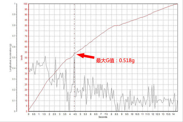 马力116.7匹(主攻大而全 测北汽幻速S5 1.3T 尊贵型)