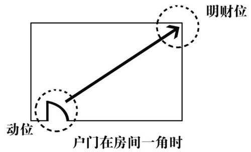 家中财位详解，超实用！