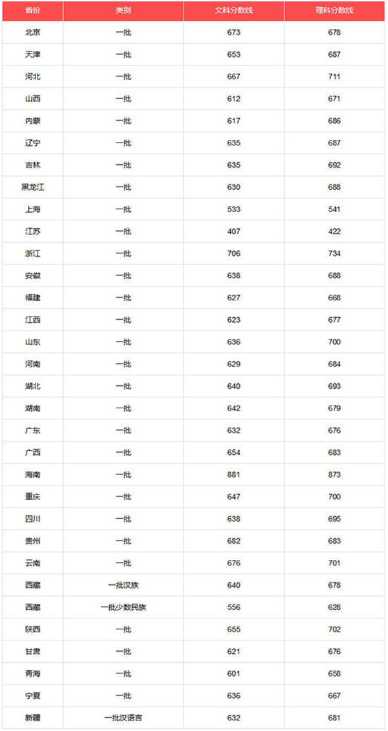 2016年北京市8所985工程高校各省录取分数线汇总！