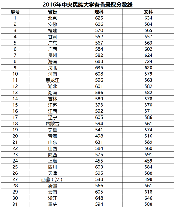 北京各大學2016錄取分數線(2016年北京市8所985工程高校各省錄取分數