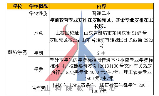 2022年山东专升本学校介绍——潍坊学院