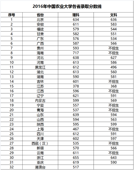 2016年北京市8所985工程高校各省录取分数线汇总！