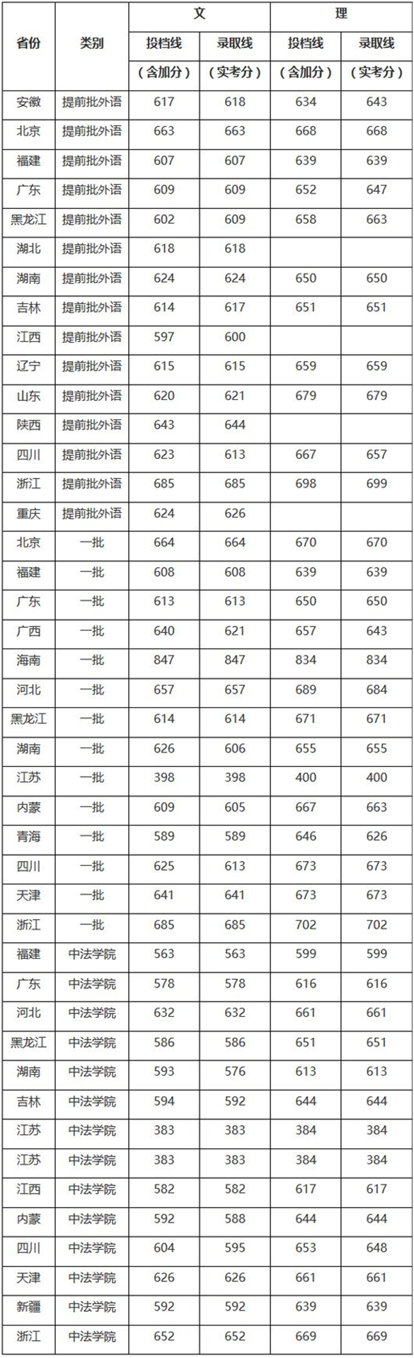 2016年北京市8所985工程高校各省录取分数线汇总！