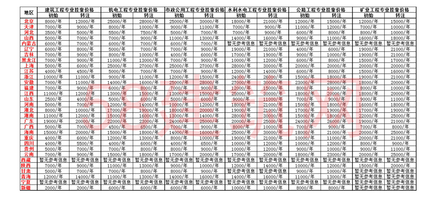 2017二级建造师全国各地最新挂靠价格