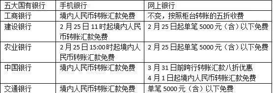 好消息！今天起！五大银行手机转账汇款将免费！