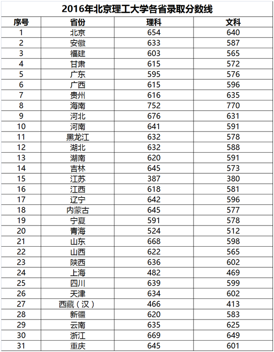 2016年北京市8所985工程高校各省录取分数线汇总！