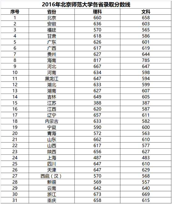 2016年北京市8所985工程高校各省录取分数线汇总！