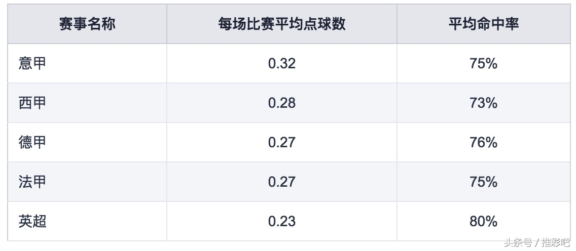 为什么足球比赛有罚点球规律(点球在足球中有多重要？)