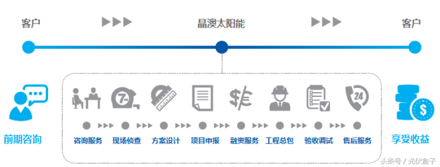 分布式光伏战国时代：群雄逐鹿，哪些企业将笑到最后？