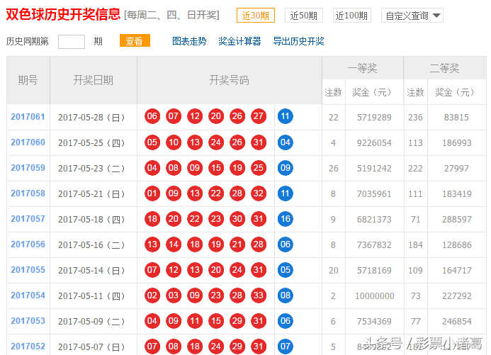 再中3红球！双色球2017062期开奖速递：蓝球10