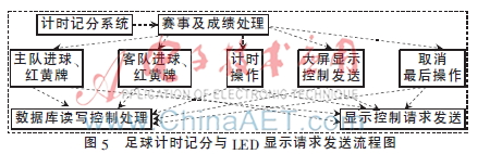 足球比赛数据源哪里来(基于通用大屏显示足球计时记分系统设计)