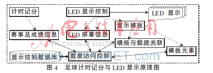 足球比赛数据源哪里来(基于通用大屏显示足球计时记分系统设计)