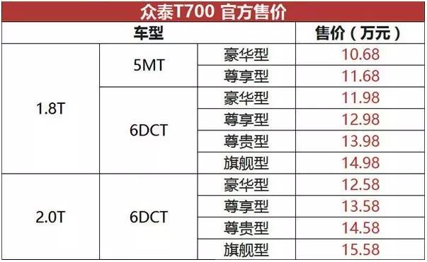 原创外观设计！众泰T700上市，售价10.68万元起
