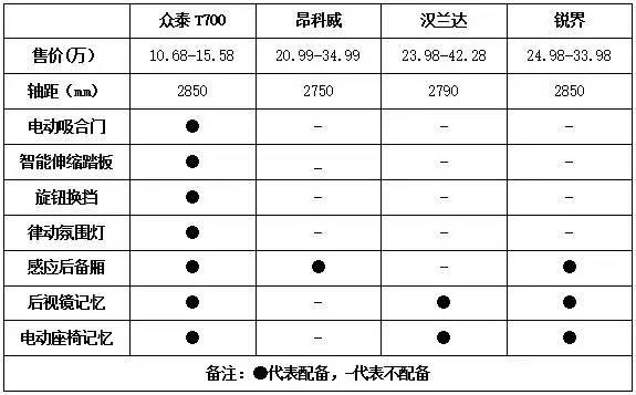 原创外观设计！众泰T700上市，售价10.68万元起