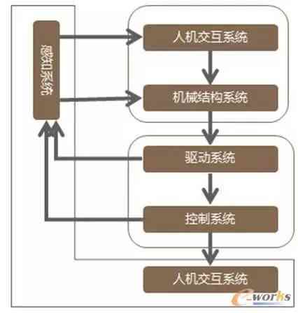 提升效率 降低成本：工业机器人全方位解读