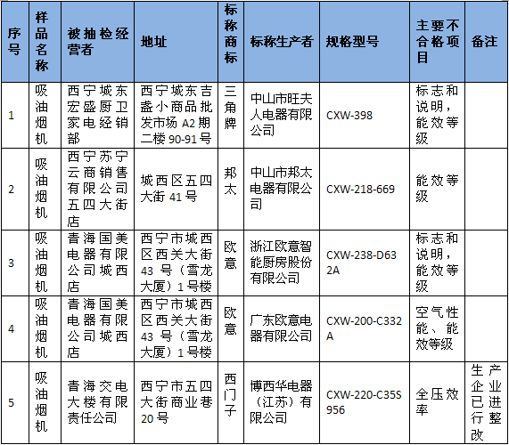 青海抽检吸油烟机：邦太、欧意、西门子不合格！消费者可退货