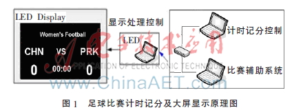 足球比赛数据源哪里来(基于通用大屏显示足球计时记分系统设计)