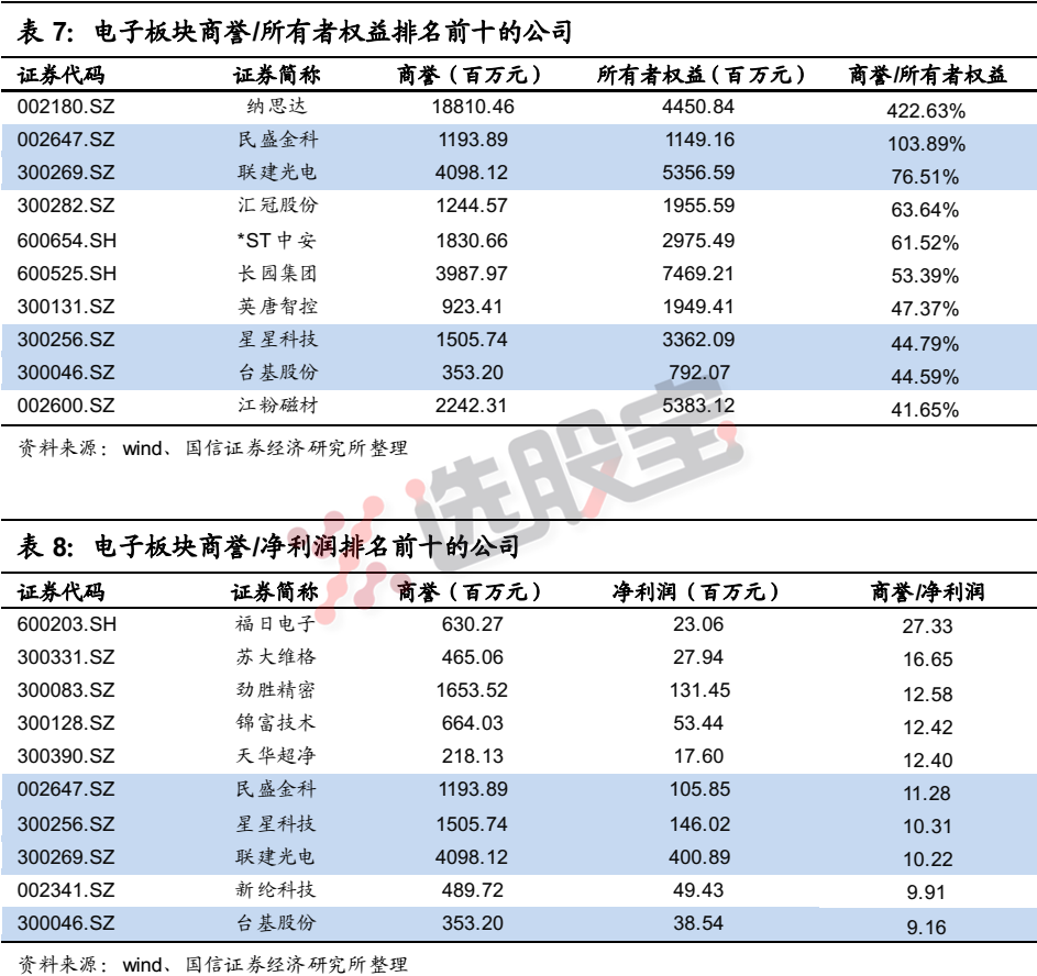 最全TMT四大行业，商誉总值占比最大的前十家名单都给你列出来了