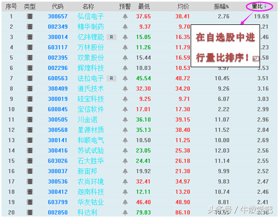 集合竞价如何抓涨停？你只需要坚持做好这4步！