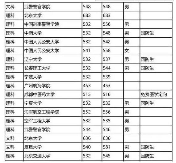 高考填志愿来了，关于“提前批”你了解多少？附四川去年分数线！