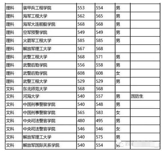 高考填志愿来了，关于“提前批”你了解多少？附四川去年分数线！