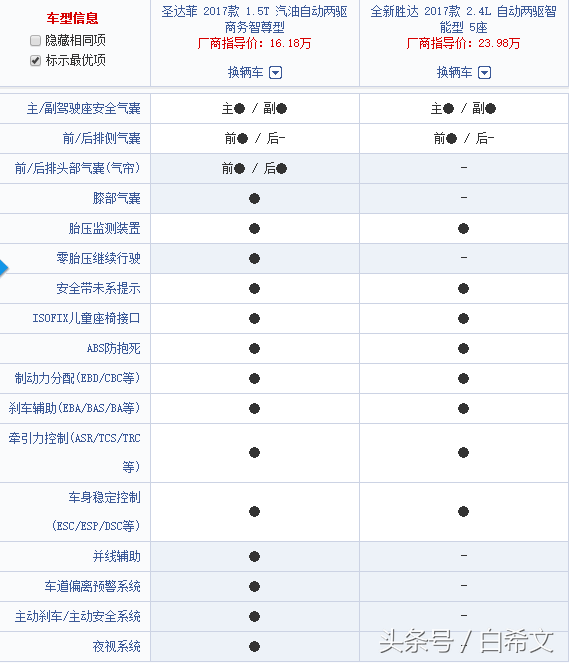 一恐怖配置告诉你 为何现代原版圣达菲卖不过华泰圣达菲