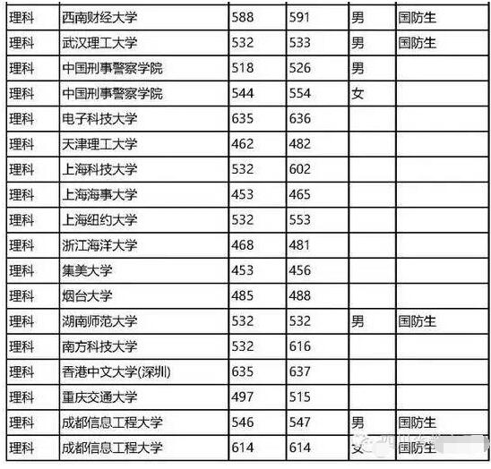 高考填志愿来了，关于“提前批”你了解多少？附四川去年分数线！