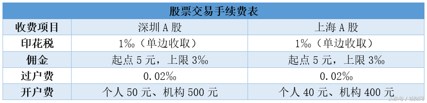 告诉你最新股票手续费怎么算，别被坑得不明不白！