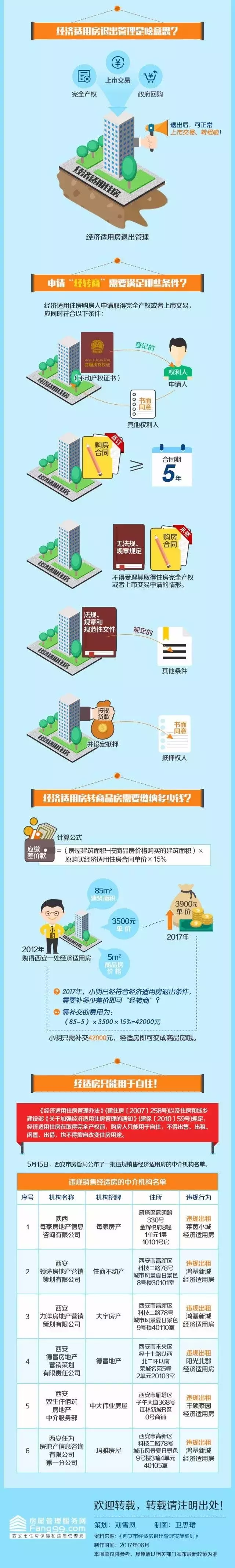 经济适用房转商品房,经济适用房转商品房费用怎么计算