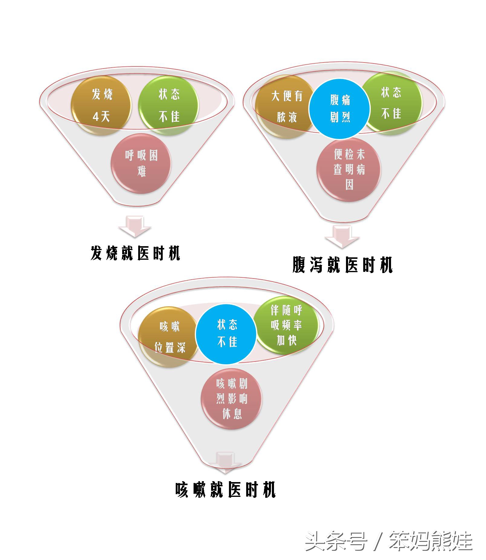 干货：一张表告诉你孩子发烧、腹泻、咳嗽如何正确选择就医时机？看病短短几分钟该如何诉说病情？