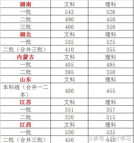 重磅！2017全国各省高考分数线大预测，你必须收藏