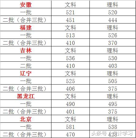 重磅！2017全国各省高考分数线大预测，你必须收藏
