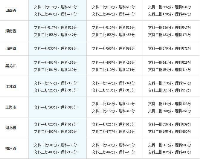 有用数据：2017全国31省/市成绩查询时间及2014-2016高考分数线统计汇总！