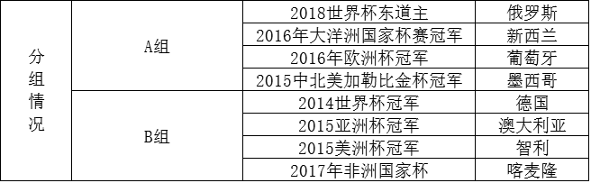 联合会杯和世界杯区别(这难道不是2017著有“小世界杯”之称的联合会杯最全面的解析？)