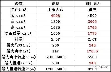 30万以内SUV，你选二手路虎神行者2还是全新大众途观？