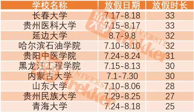2017全国高校暑期时长排行榜!上海某高校放111天!