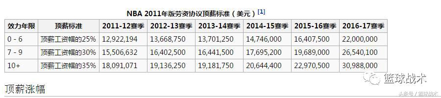 nba为什么被交易(5分钟教会你NBA转会交易规则，库里为啥可以5年2.05亿？)