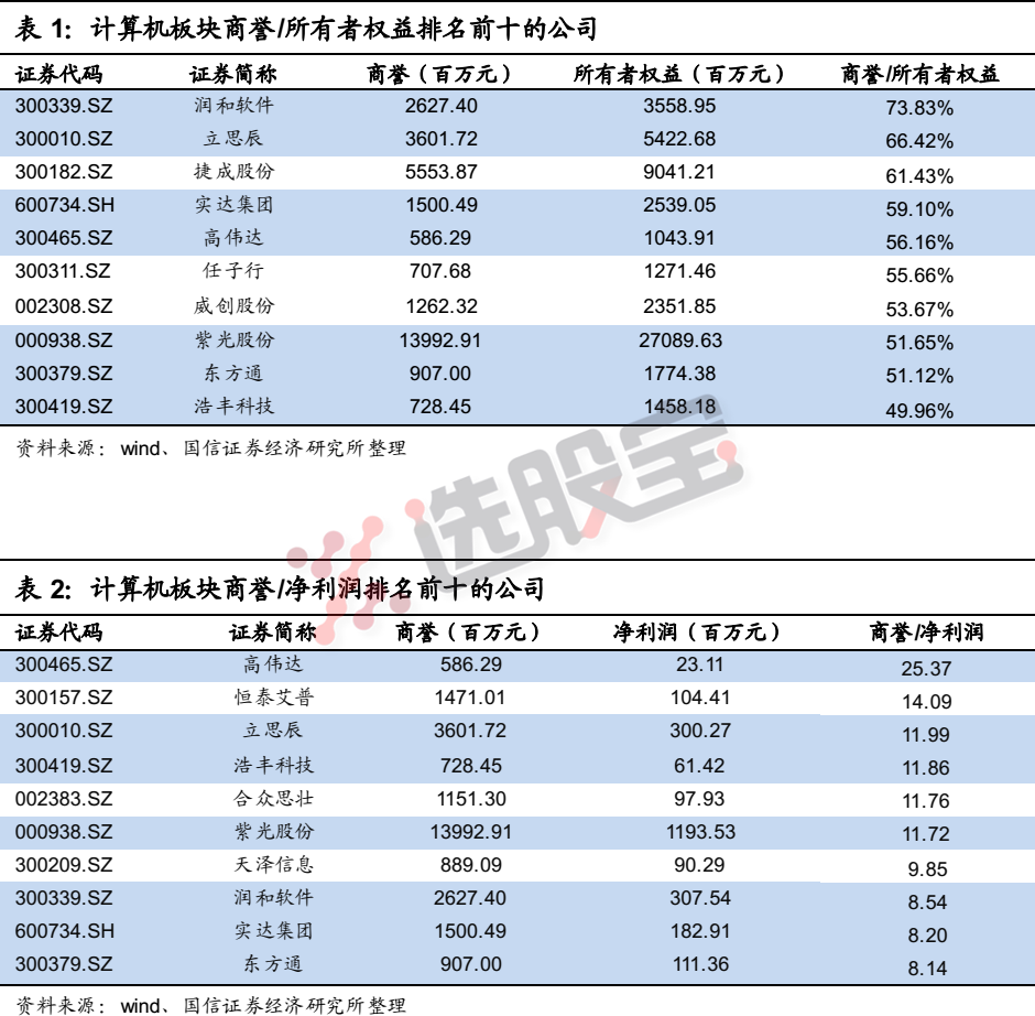 最全TMT四大行业，商誉总值占比最大的前十家名单都给你列出来了