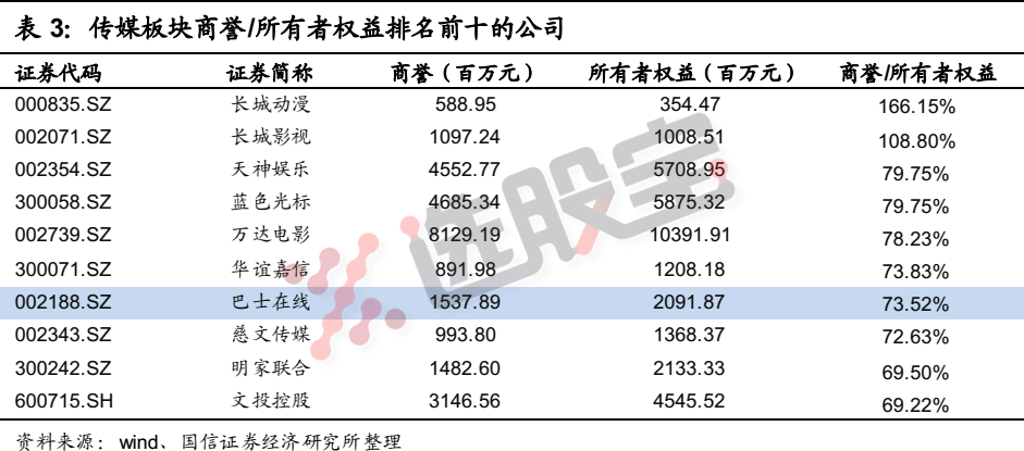 最全TMT四大行业，商誉总值占比最大的前十家名单都给你列出来了