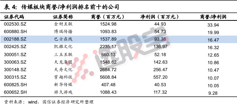 最全TMT四大行业，商誉总值占比最大的前十家名单都给你列出来了