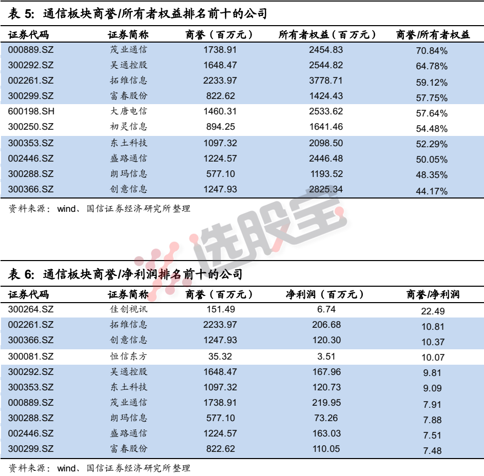 最全TMT四大行业，商誉总值占比最大的前十家名单都给你列出来了