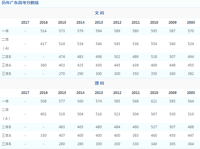 2017年广东高考成绩放榜啦：填报志愿你要知道这三点！