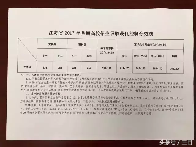 重磅！2017江苏省及13市高考状元出炉！（全）